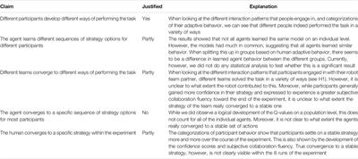 Becoming Team Members: Identifying Interaction Patterns of Mutual Adaptation for Human-Robot Co-Learning
